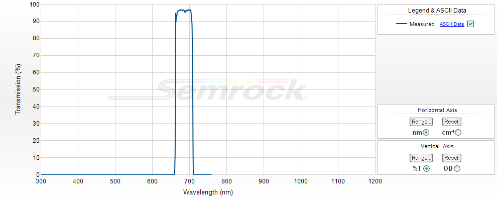 VIS Bandpass Filters